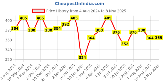 myntra.com N2S NEXT2SKIN Women Pack Of 3 Assorted Above Ankle-Length Socks n2s next2skin Price History Graph from 4 Aug 2024 to 3 Nov 2025