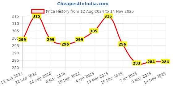 myntra.com N2S NEXT2SKIN Women Pack Of 3 Assorted Ankle-Length Socks n2s next2skin Price History Graph from 12 Aug 2024 to 14 Nov 2025