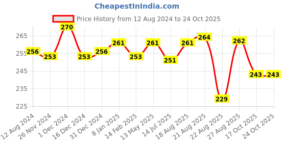 myntra.com N2S NEXT2SKIN Women Pack Of 3 Assorted Ankle-Length Socks n2s next2skin Price History Graph from 12 Aug 2024 to 23 Oct 2025