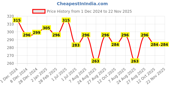 myntra.com N2S NEXT2SKIN Women Pack Of 3 Assorted Ankle-Length Socks n2s next2skin Price History Graph from 1 Dec 2024 to 22 Nov 2025