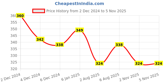myntra.com N2S NEXT2SKIN Women Pack Of 3 Assorted Ankle-Length Socks n2s next2skin Price History Graph from 2 Dec 2024 to 4 Nov 2025