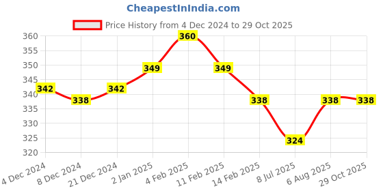myntra.com N2S NEXT2SKIN Women Pack Of 3 Assorted Ankle-Length Socks n2s next2skin Price History Graph from 4 Dec 2024 to 29 Oct 2025