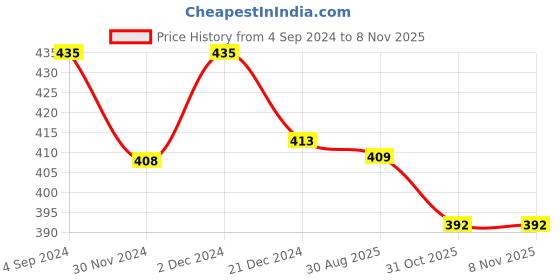 myntra.com N2S NEXT2SKIN Women Pack Of 3 Assorted Combed Cotton Ankle-Length Socks n2s next2skin Price History Graph from 4 Sep 2024 to 6 Nov 2025