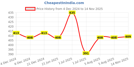 myntra.com N2S NEXT2SKIN Women Pack Of 3 Assorted Combed Cotton Ankle-Length Socks n2s next2skin Price History Graph from 4 Dec 2024 to 14 Nov 2025