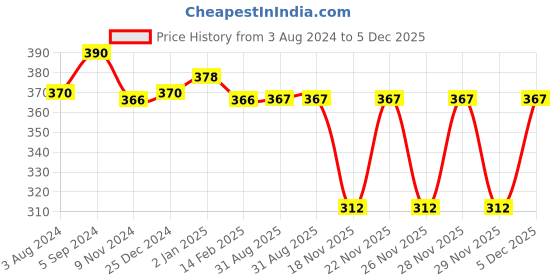 myntra.com N2S NEXT2SKIN Women Pack Of 3 Assorted Cotton Calf-Length Socks n2s next2skin Price History Graph from 3 Aug 2024 to 5 Dec 2025