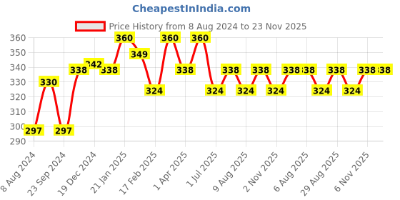 myntra.com N2S NEXT2SKIN Women Pack Of 3 Assorted Shoe Liners n2s next2skin Price History Graph from 8 Aug 2024 to 23 Nov 2025