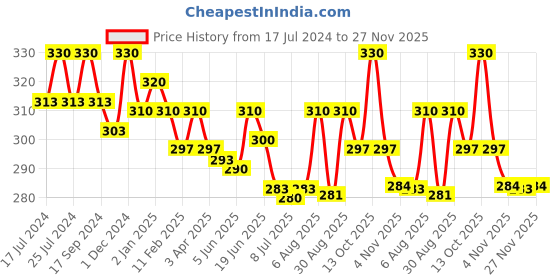 myntra.com N2S NEXT2SKIN Women Pack Of 3 Assorted Shoe-Liners Cotton Socks n2s next2skin Price History Graph from 17 Jul 2024 to 27 Nov 2025