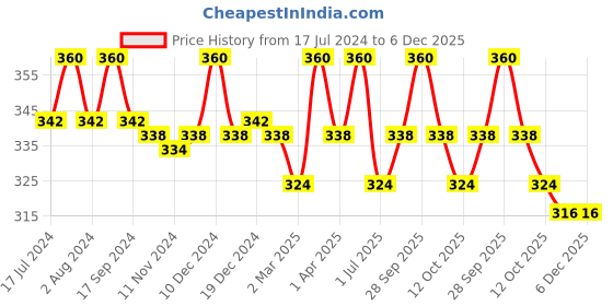 myntra.com N2S NEXT2SKIN Women Pack Of 3 Beige Solid Sheer Ankle-Length Thumb Socks n2s next2skin Price History Graph from 17 Jul 2024 to 6 Dec 2025