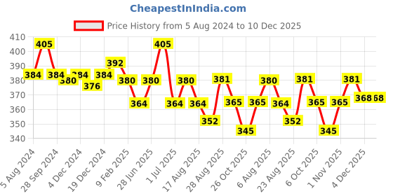 myntra.com N2S NEXT2SKIN Women Pack Of 3 Black Solid Above Ankle-Length Socks n2s next2skin Price History Graph from 5 Aug 2024 to 10 Dec 2025
