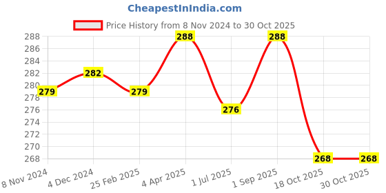 myntra.com N2S NEXT2SKIN Women Pack Of 3 Calf Length Socks n2s next2skin Price History Graph from 8 Nov 2024 to 30 Oct 2025