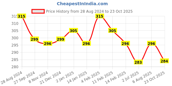myntra.com N2S NEXT2SKIN Women Pack Of 3 Cotton Thumb Tube Ankle-Length Socks n2s next2skin Price History Graph from 28 Aug 2024 to 23 Oct 2025