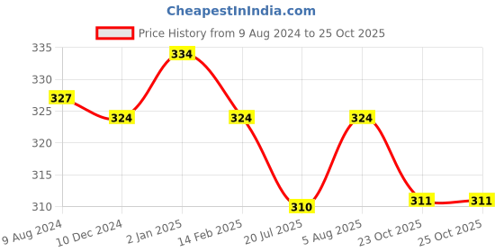 myntra.com N2S NEXT2SKIN Women Pack of 3 Navy Blue Ankle Length Socks n2s next2skin Price History Graph from 9 Aug 2024 to 25 Oct 2025