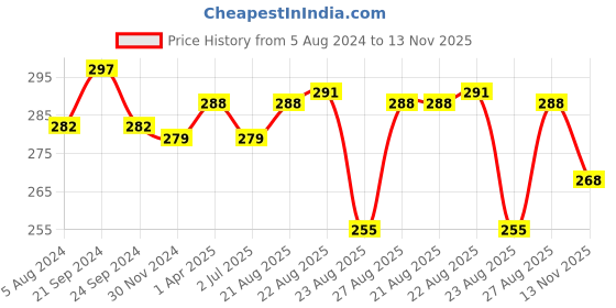 myntra.com N2S NEXT2SKIN Women Pack Of 3 Patterned Ankle Length Socks n2s next2skin Price History Graph from 5 Aug 2024 to 13 Nov 2025