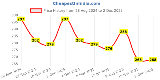 myntra.com N2S NEXT2SKIN Women Pack Of 3 Patterned Ankle Length Socks n2s next2skin Price History Graph from 28 Aug 2024 to 30 Nov 2025