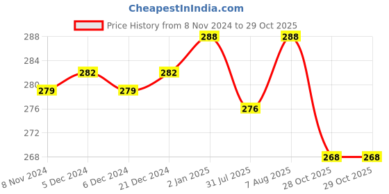 myntra.com N2S NEXT2SKIN Women Pack Of 3 Patterned Calf-Length Socks n2s next2skin Price History Graph from 8 Nov 2024 to 28 Oct 2025