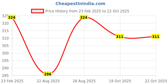 myntra.com N2S NEXT2SKIN Women Pack Of 3 Patterned Cotton Ankle Length Socks n2s next2skin Price History Graph from 23 Feb 2025 to 19 Oct 2025