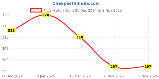 myntra.com N2S NEXT2SKIN Women Pack Of 3 Printed Ankle Length Socks n2s next2skin Price History Graph from 31 Dec 2024 to 9 Nov 2025