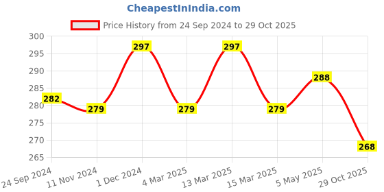 myntra.com N2S NEXT2SKIN Women Pack Of 3 Self Designed Patterned Above Ankle-Length Socks n2s next2skin Price History Graph from 24 Sep 2024 to 29 Oct 2025