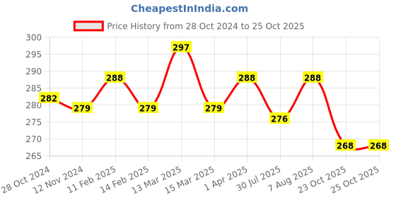 myntra.com N2S NEXT2SKIN Women Pack Of 3 Sheer Above Ankle-Length Socks n2s next2skin Price History Graph from 28 Oct 2024 to 25 Oct 2025