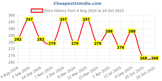 myntra.com N2S NEXT2SKIN Women Pack Of 3 Sheer Frill Ankle-Length Socks n2s next2skin Price History Graph from 4 Aug 2024 to 23 Oct 2025