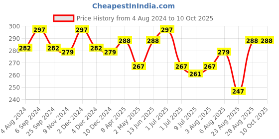 myntra.com N2S NEXT2SKIN Women Pack Of 3 Sheer Patterned Ankle-Length Socks n2s next2skin Price History Graph from 4 Aug 2024 to 10 Oct 2025