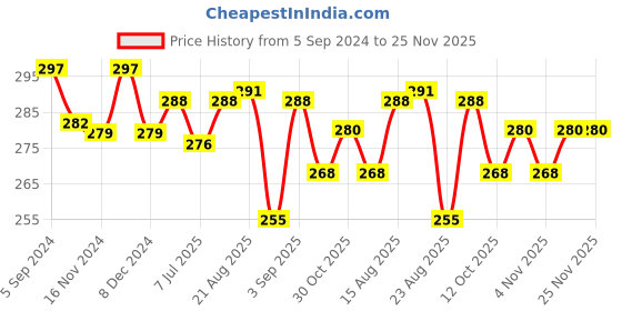 myntra.com N2S NEXT2SKIN Women Pack Of 3 Sheer Patterned Ankle-Length Socks n2s next2skin Price History Graph from 5 Sep 2024 to 25 Nov 2025