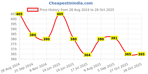 myntra.com N2S NEXT2SKIN Women Pack Of 3 Shoe-Liner Cotton Socks n2s next2skin Price History Graph from 28 Aug 2024 to 27 Oct 2025