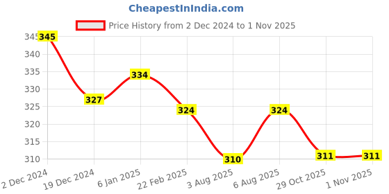 myntra.com N2S NEXT2SKIN Women Pack Of 3 Solid Ankle-Length Socks n2s next2skin Price History Graph from 2 Dec 2024 to 1 Nov 2025