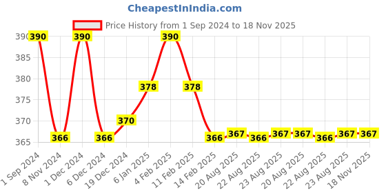 myntra.com N2S NEXT2SKIN Women Pack Of 3 Solid Calf-Length Socks n2s next2skin Price History Graph from 1 Sep 2024 to 17 Nov 2025