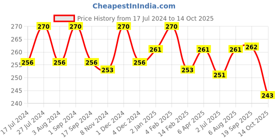 myntra.com N2S NEXT2SKIN Women Pack Of 3 Solid Sheer Shoe-Liners n2s next2skin Price History Graph from 17 Jul 2024 to 14 Oct 2025