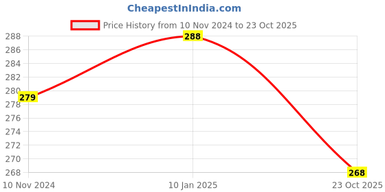 myntra.com N2S NEXT2SKIN Women Pack Of 3 Striped Ankle Length Sheer Socks n2s next2skin Price History Graph from 10 Nov 2024 to 23 Oct 2025