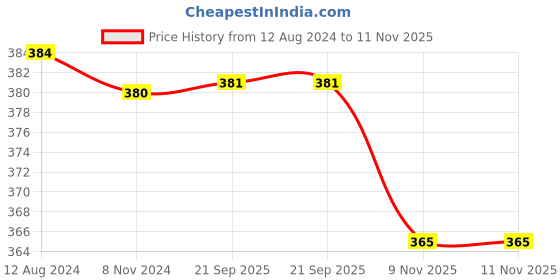myntra.com N2S NEXT2SKIN Women Pack Of 3 Thumb Shoe Liner Socks n2s next2skin Price History Graph from 12 Aug 2024 to 11 Nov 2025