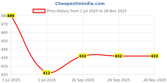 myntra.com N2S NEXT2SKIN Women Pack Of 4 Mesh Patterned Cotton No-Show Shoe Liners n2s next2skin Price History Graph from 1 Jul 2025 to 28 Nov 2025