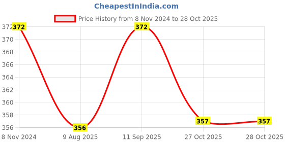 myntra.com N2S NEXT2SKIN Women Pack Of 4 Patterned Calf Length Socks n2s next2skin Price History Graph from 8 Nov 2024 to 27 Oct 2025