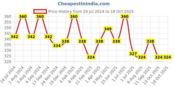 myntra.com N2S NEXT2SKIN Women Pack Of 4 Solid Shoe Liners n2s next2skin Price History Graph from 24 Jul 2024 to 16 Oct 2025