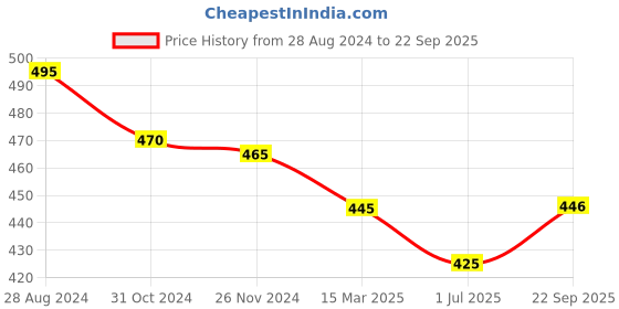 myntra.com N2S NEXT2SKIN Women Pack Of 5 Assorted Calf Length Socks n2s next2skin Price History Graph from 28 Aug 2024 to 22 Sep 2025