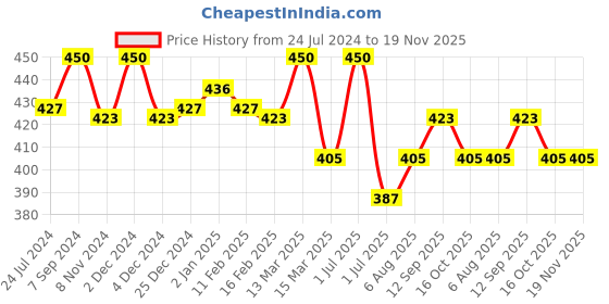 myntra.com N2S NEXT2SKIN Women Pack Of 5 Solid Sheer Shoe Liner Socks n2s next2skin Price History Graph from 24 Jul 2024 to 19 Nov 2025