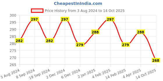 myntra.com N2S NEXT2SKIN Women Set Of 3 Self-Design Ankle-Length Socks n2s next2skin Price History Graph from 3 Aug 2024 to 14 Oct 2025