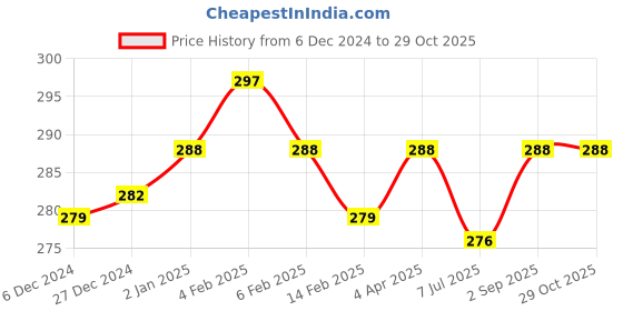 myntra.com N2S NEXT2SKIN Women Set Of 3 Self-Design Ankle-Length Socks n2s next2skin Price History Graph from 6 Dec 2024 to 28 Oct 2025