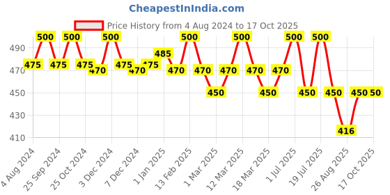 myntra.com N2S NEXT2SKIN Women Solid High-Rise Sheer Fish Net Stocking n2s next2skin Price History Graph from 4 Aug 2024 to 16 Oct 2025