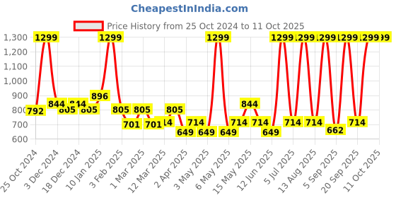 myntra.com n4n NATURE4NATURE Detoxifying Face Pack With Chamomile & Khus Khus - 75g n4n Price History Graph from 25 Oct 2024 to 10 Oct 2025