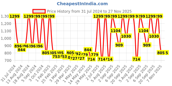 myntra.com n4n NATURE4NATURE Hydrator Nourishing Body Scrub With Green Tea - 60g n4n Price History Graph from 31 Jul 2024 to 27 Nov 2025