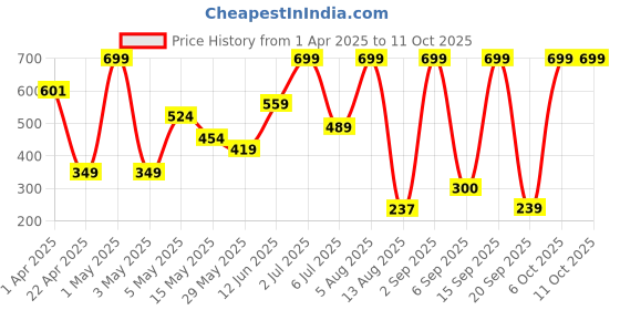 myntra.com n4n NATURE4NATURE Lodhra And Gotu Kola Sunscreen Spf 35 Pa+ - 50 ml n4n Price History Graph from 1 Apr 2025 to 10 Oct 2025