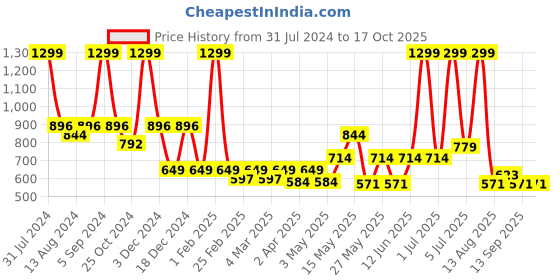 myntra.com n4n NATURE4NATURE Quick Enhance Cleanser - 75g n4n Price History Graph from 31 Jul 2024 to 16 Oct 2025