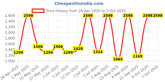 myntra.com n4n NATURE4NATURE Set of 2 Enhance & Soften Lotus & Vetiver Cleanser - 75g Each n4n Price History Graph from 29 Apr 2025 to 7 Oct 2025