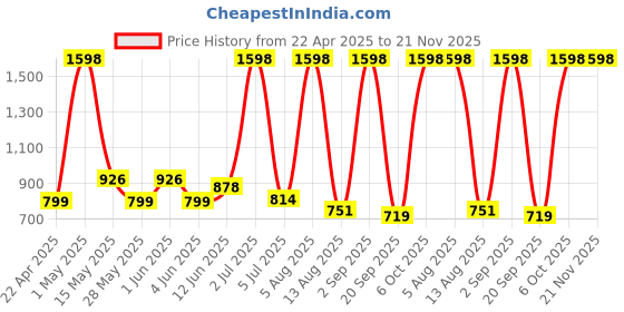 myntra.com n4n NATURE4NATURE Set of 2 Jatamansi & Almond Hair Conditioner - 200ml Each n4n Price History Graph from 22 Apr 2025 to 20 Nov 2025