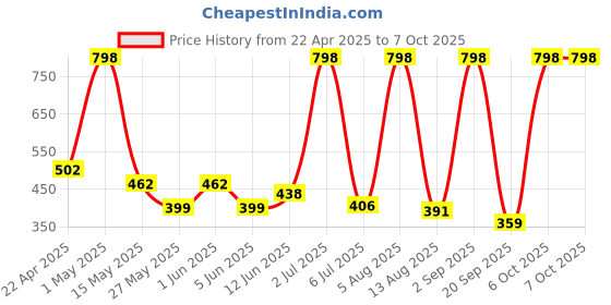 myntra.com n4n NATURE4NATURE Set of 2 Pomegranate & Murmuru Butter Brightening Lip Balm - 5g Each n4n Price History Graph from 22 Apr 2025 to 6 Oct 2025