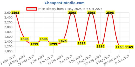 myntra.com n4n NATURE4NATURE Set of 2 Protect Heal Chilbil & Cinnamon Day Face Cream - 50g Each n4n Price History Graph from 1 May 2025 to 5 Oct 2025