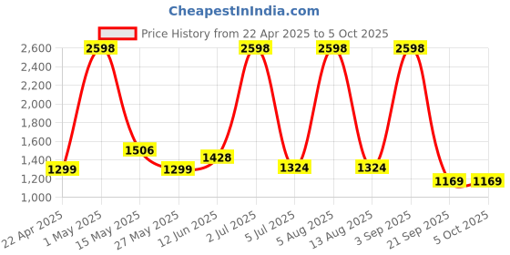 myntra.com n4n NATURE4NATURE Set of 2 Purify Deetoxify Chamomile & Khus Face Pack - 75g Each n4n Price History Graph from 22 Apr 2025 to 5 Oct 2025