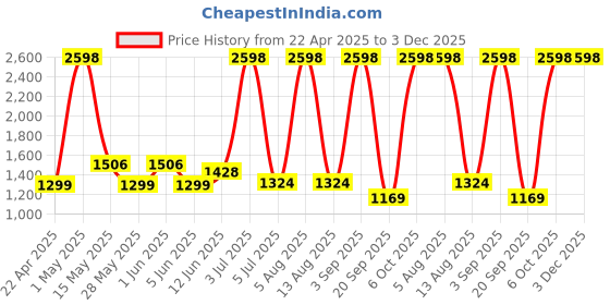 myntra.com n4n NATURE4NATURE Set of 2 Revitalise Green Tea & Mahanimba Body Scrub - 60g Each n4n Price History Graph from 22 Apr 2025 to 2 Dec 2025